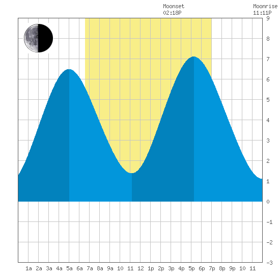 Cold Spring Harbor tide chart for Saturday, September 17, 2022