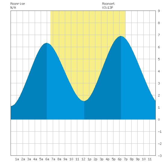 Cold Spring Harbor tide chart for Sunday, September 18, 2022