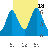 Cold Spring Harbor tide chart for Sunday, September 18, 2022