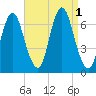 Cold Spring Harbor tide chart for Thursday, September 1, 2022