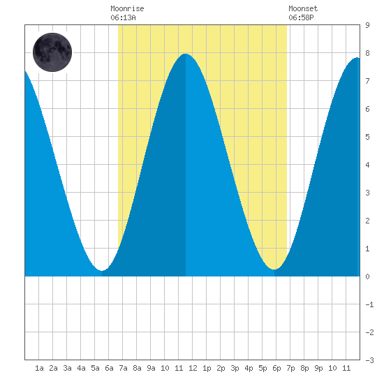 Cold Spring Harbor tide chart for Sunday, September 25, 2022