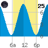 Cold Spring Harbor tide chart for Sunday, September 25, 2022