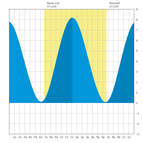 Cold Spring Harbor tide chart for Monday, September 26, 2022