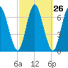 Cold Spring Harbor tide chart for Monday, September 26, 2022