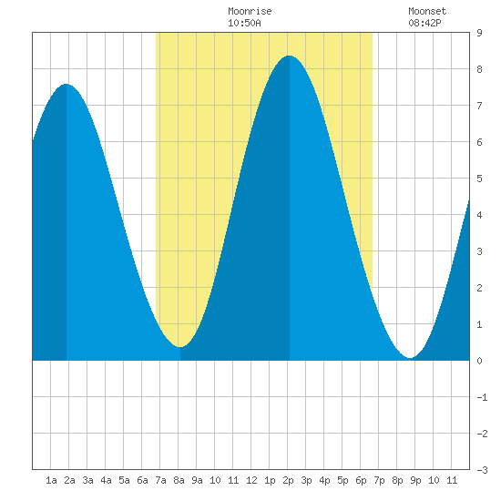 Cold Spring Harbor tide chart for Thursday, September 29, 2022
