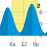 Cold Spring Harbor tide chart for Friday, September 2, 2022