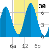 Cold Spring Harbor tide chart for Friday, September 30, 2022