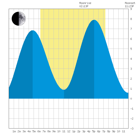 Cold Spring Harbor tide chart for Saturday, September 3, 2022