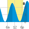 Cold Spring Harbor tide chart for Thursday, September 8, 2022