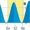 Cold Spring Harbor tide chart for Friday, September 9, 2022