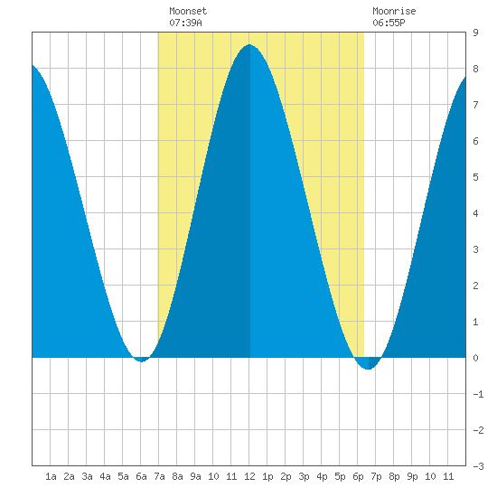 Cold Spring Harbor tide chart for Monday, October 10, 2022
