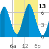 Cold Spring Harbor tide chart for Thursday, October 13, 2022