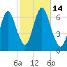 Cold Spring Harbor tide chart for Friday, October 14, 2022