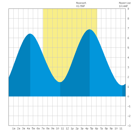 Cold Spring Harbor tide chart for Sunday, October 16, 2022