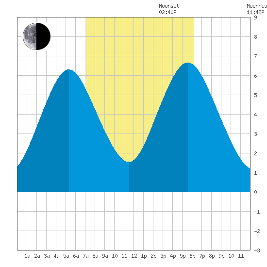 Cold Spring Harbor tide chart for Monday, October 17, 2022