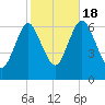 Cold Spring Harbor tide chart for Tuesday, October 18, 2022