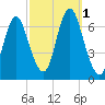 Cold Spring Harbor tide chart for Saturday, October 1, 2022