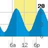 Cold Spring Harbor tide chart for Thursday, October 20, 2022