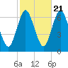 Cold Spring Harbor tide chart for Friday, October 21, 2022