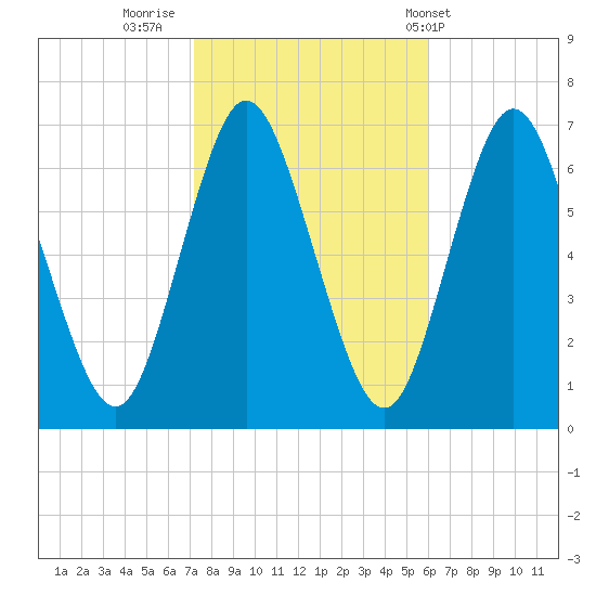 Cold Spring Harbor tide chart for Saturday, October 22, 2022