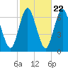 Cold Spring Harbor tide chart for Saturday, October 22, 2022