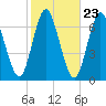 Cold Spring Harbor tide chart for Sunday, October 23, 2022