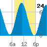 Cold Spring Harbor tide chart for Monday, October 24, 2022