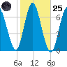 Cold Spring Harbor tide chart for Tuesday, October 25, 2022