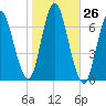 Cold Spring Harbor tide chart for Wednesday, October 26, 2022