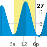 Cold Spring Harbor tide chart for Thursday, October 27, 2022