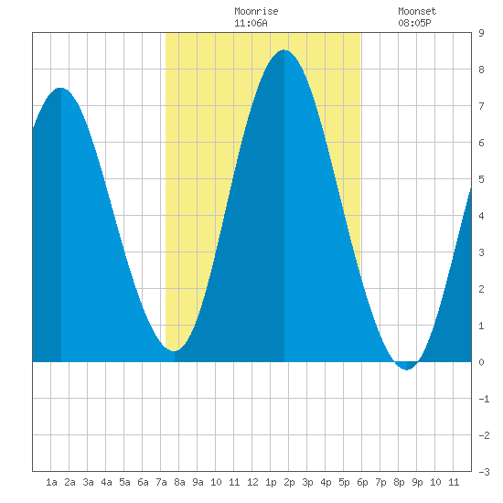 Cold Spring Harbor tide chart for Friday, October 28, 2022