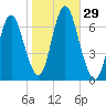 Cold Spring Harbor tide chart for Saturday, October 29, 2022