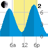 Cold Spring Harbor tide chart for Sunday, October 2, 2022
