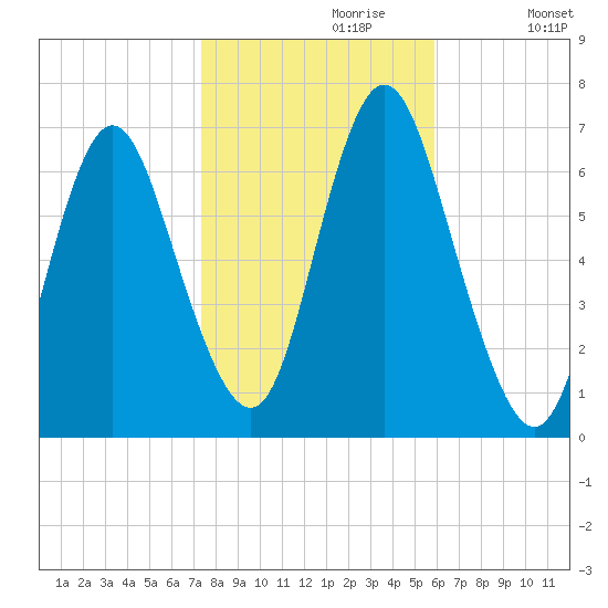 Cold Spring Harbor tide chart for Sunday, October 30, 2022