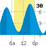 Cold Spring Harbor tide chart for Sunday, October 30, 2022
