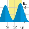 Cold Spring Harbor tide chart for Monday, October 31, 2022