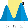 Cold Spring Harbor tide chart for Monday, October 3, 2022