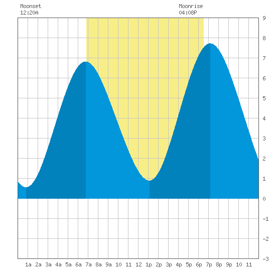 Cold Spring Harbor tide chart for Tuesday, October 4, 2022