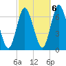 Cold Spring Harbor tide chart for Thursday, October 6, 2022