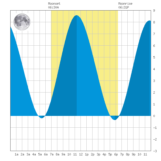 Cold Spring Harbor tide chart for Sunday, October 9, 2022