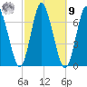 Cold Spring Harbor tide chart for Sunday, October 9, 2022
