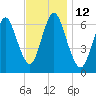 Cold Spring Harbor tide chart for Saturday, November 12, 2022