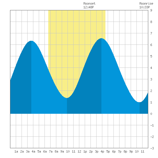 Cold Spring Harbor tide chart for Tuesday, November 15, 2022