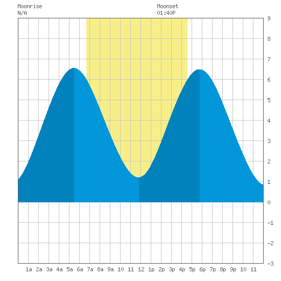 Cold Spring Harbor tide chart for Thursday, November 17, 2022
