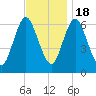Cold Spring Harbor tide chart for Friday, November 18, 2022