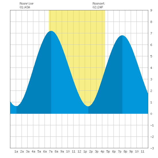 Cold Spring Harbor tide chart for Saturday, November 19, 2022