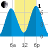 Cold Spring Harbor tide chart for Tuesday, November 1, 2022