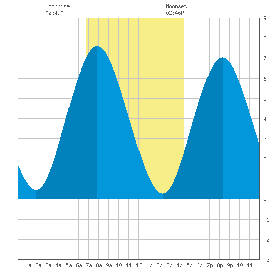 Cold Spring Harbor tide chart for Sunday, November 20, 2022