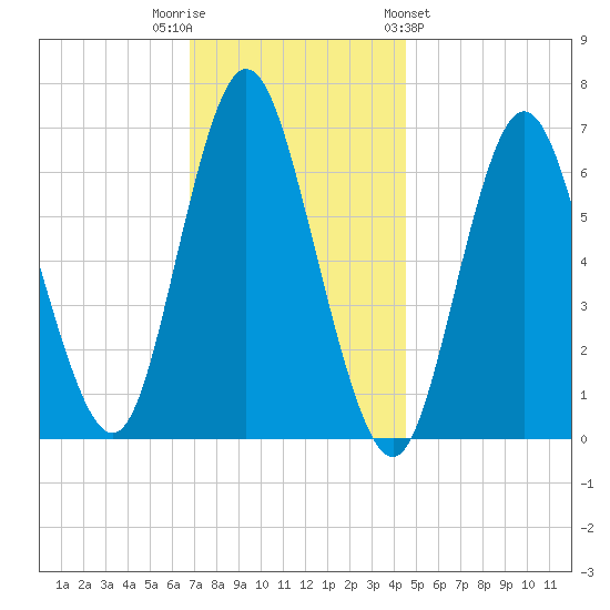 Cold Spring Harbor tide chart for Tuesday, November 22, 2022