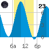 Cold Spring Harbor tide chart for Wednesday, November 23, 2022